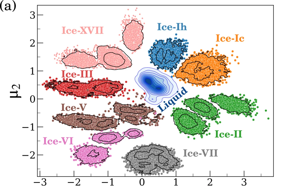 Latent-space scatter plot from IceCoder showing liquid water and ice polymorphs Ih, Ic, II, III, V, VI, VII, and XVII separating into distinct clusters learned by the variational autoencoder.