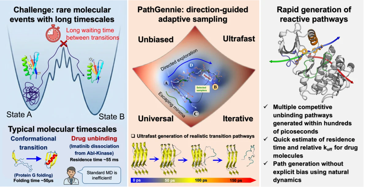 Infographic summarizing PathGennie: the challenge of rare molecular events with long waiting times, the direction-guided adaptive-sampling concept, and rapid generation of reactive pathways within hundreds of picoseconds.